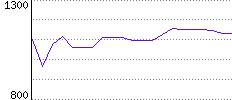 Rating History