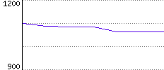 Rating History