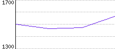 Rating History