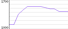 Rating History