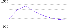 Rating History