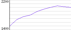 Rating History