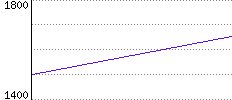 Rating History