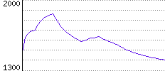 Rating History