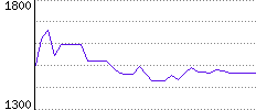 Rating History