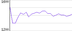 Rating History