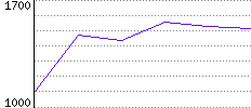 Rating History