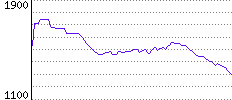 Rating History