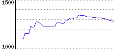 Rating History