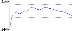 Rating History