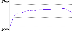 Rating History