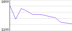 Rating History