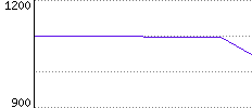 Rating History