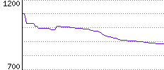 Rating History