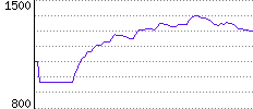 Rating History