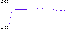 Rating History