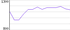 Rating History