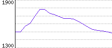 Rating History