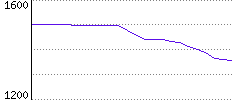 Rating History