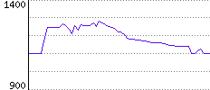 Rating History