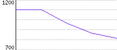 Rating History