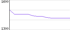 Rating History