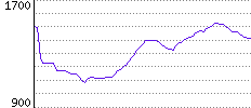 Rating History