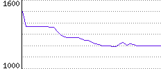 Rating History