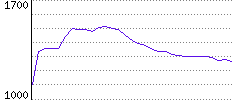 Rating History