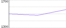 Rating History