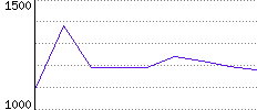 Rating History