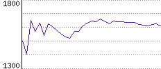 Rating History