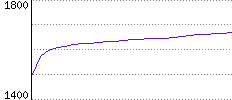 Rating History