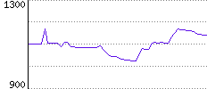 Rating History