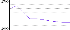 Rating History