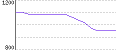 Rating History