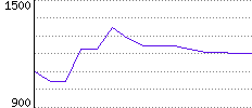 Rating History