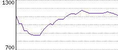 Rating History