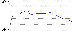 Rating History