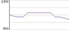 Rating History