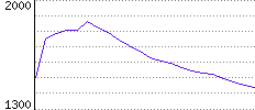 Rating History