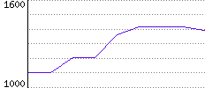 Rating History