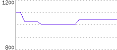 Rating History