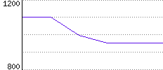 Rating History