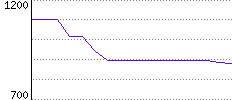 Rating History