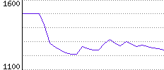 Rating History