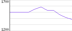 Rating History