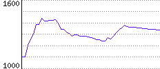 Rating History