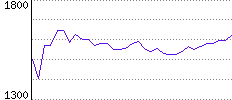 Rating History