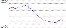 Rating History